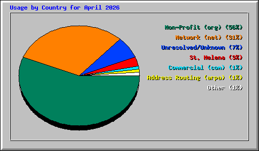 Usage by Country for April 2026