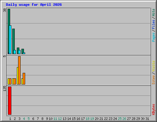 Daily usage for April 2026